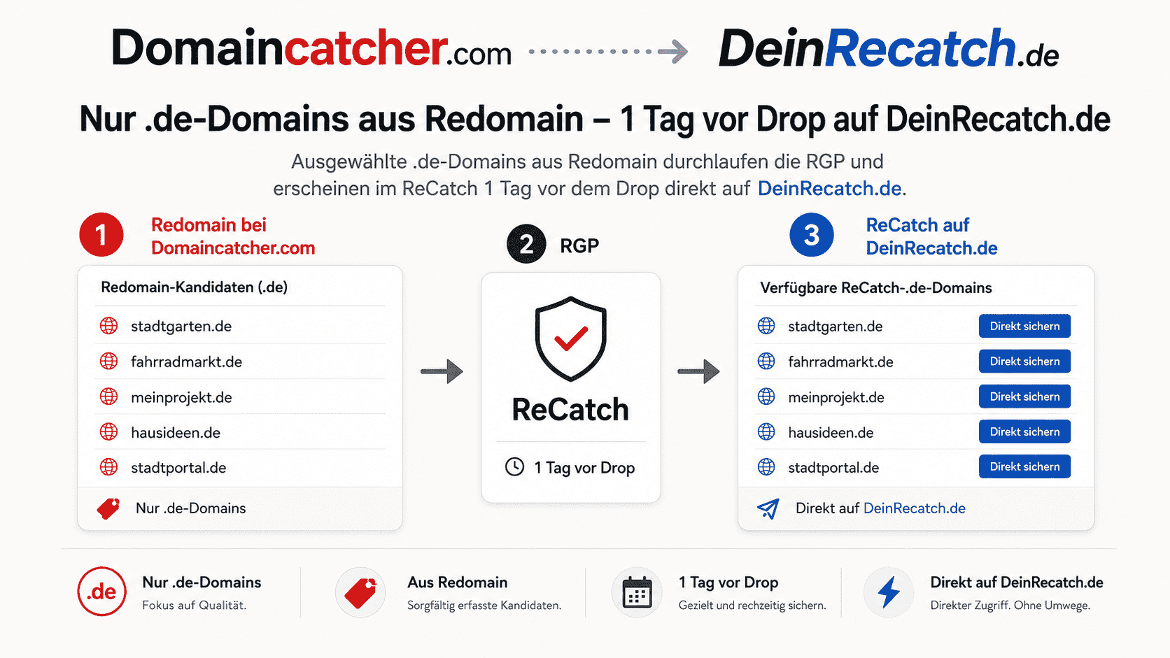 DomainCatcher.com, Redomain und ReCatch im Zusammenspiel mit deinrecatch.de